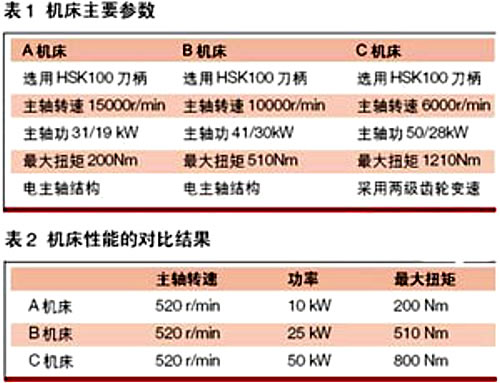 刀具：高速加工不等同于高效生产