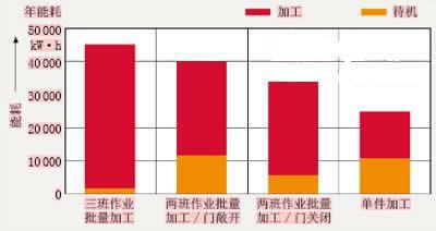 减少待机时间 改善设备能源效益