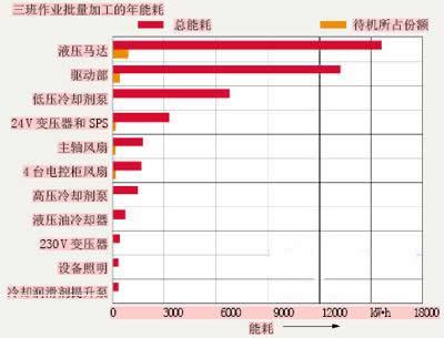 减少待机时间 改善设备能源效益