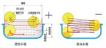 燃气轮机零件上凹槽的高效仿形加工