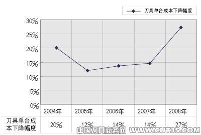 刀具管理助力企业实现增效降本