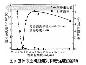 粗糙度对金刚石薄膜涂层刀具附着强度的影响