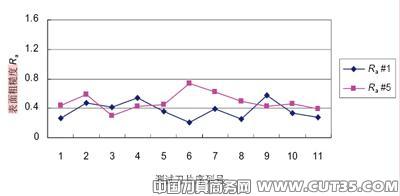 优化加工方案，提高加工效率