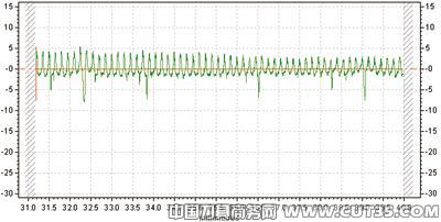 优化加工方案，提高加工效率