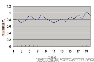 优化加工方案，提高加工效率