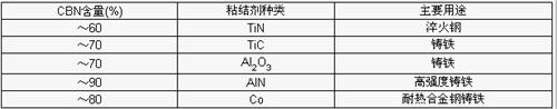 PCBN刀具的性能及其应用
