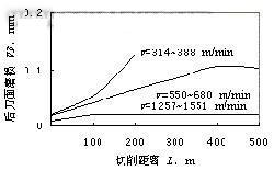 PCBN刀具的性能及其应用