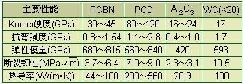 国外PCBN切削刀具应用技术
