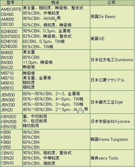 国外PCBN切削刀具应用技术