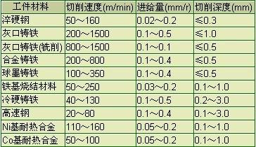 国外PCBN切削刀具应用技术