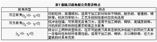平装可转位铣刀的合理选用