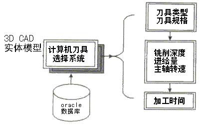 模具型腔数控加工计算机辅助刀具选择研究