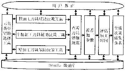 模具型腔数控加工计算机辅助刀具选择研究