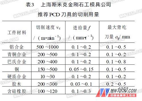 金刚石刀具的正确使用
