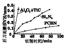 超硬刀具及其在硬车削加工中的应用