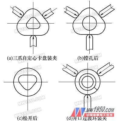 薄壁套类零件的加工分析及应用