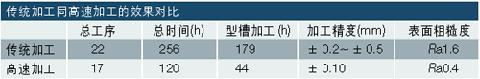 高速铣削技术在汽车制造业中的应用