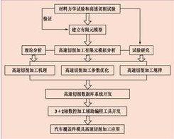 高速切削加工加速汽车模具制造的发展