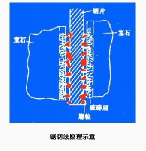 宝石锯切法加工方法和设备
