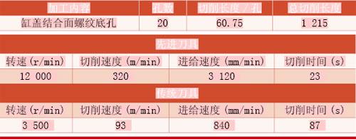 先进刀具与汽车工业的低成本高效加工