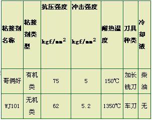 粘接刀具在机械加工中的应用