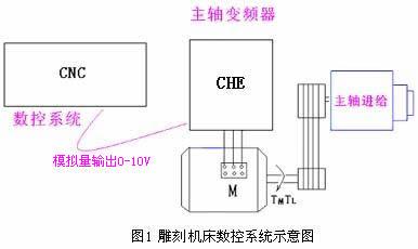 CHE矢量变频器在数控雕刻机床上的应用