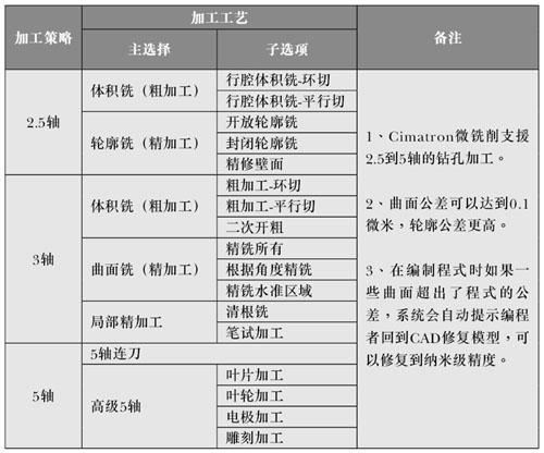 创新型微铣削技术的应用