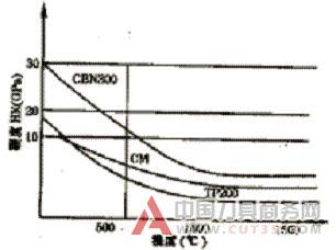 整体PCBN刀片特性及其铣削应用