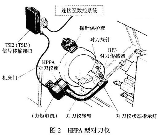 英国雷尼绍对刀仪在数控车床上的应用