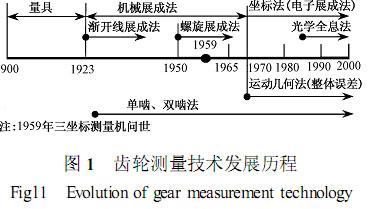 齿轮测量技术100年——回顾与展望
