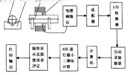 用于车削中心的刀具自动测量系统