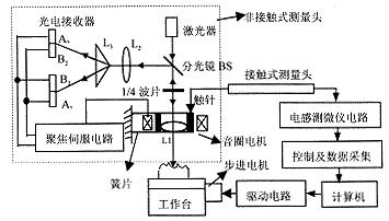 工程表面粗糙度两用测量系统