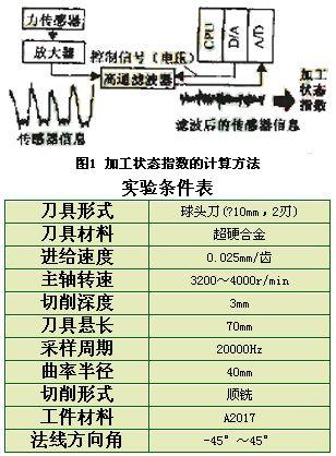 基于神经网络的曲面加工振动监测方法
