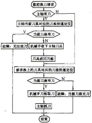 数控链式刀库的精确定位及控制