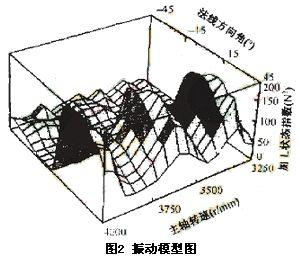 基于神经网络的曲面加工振动监测方法