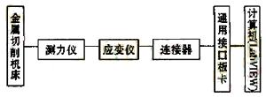 切削力测量的虚拟仪器