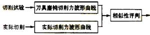 切削力测量的虚拟仪器