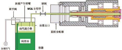 钴领微润滑技术