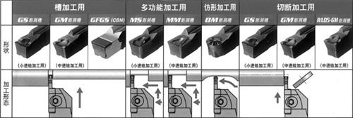 圆柱体切槽切断刀具特点及其进展