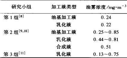 金属切削液油雾油烟的危害