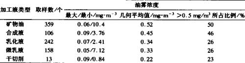 金属切削液油雾油烟的危害