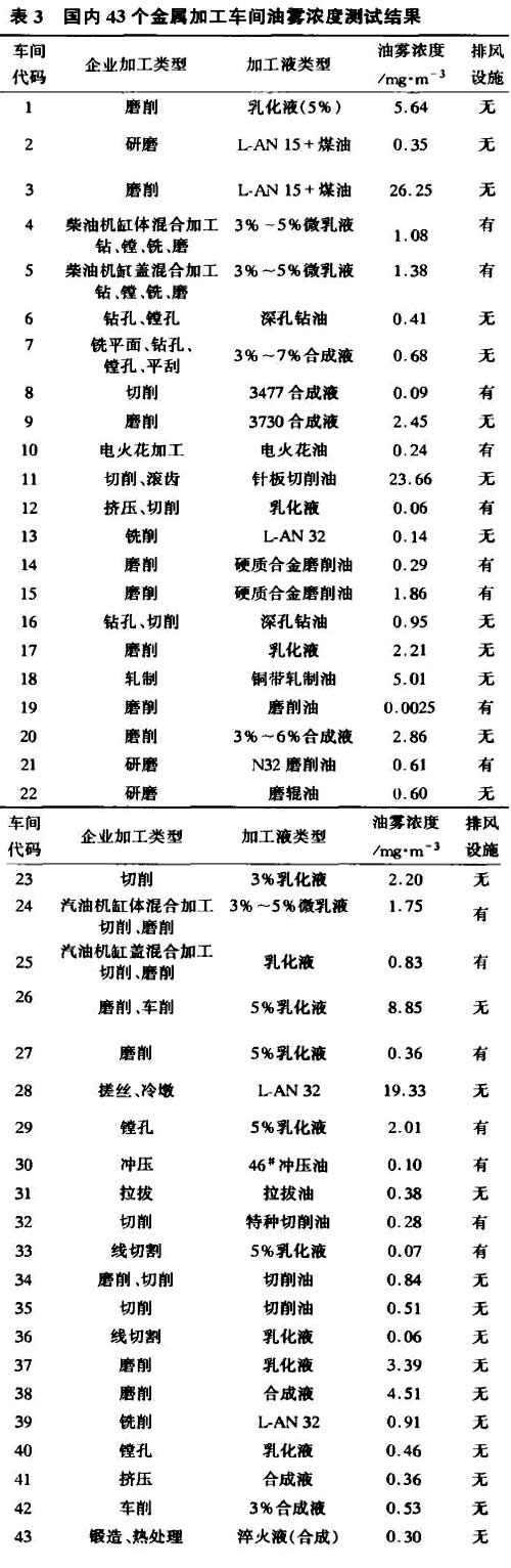 金属切削液油雾油烟的危害