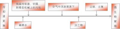 水溶性切削液的使用与维护