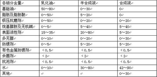 水基切削液的成分