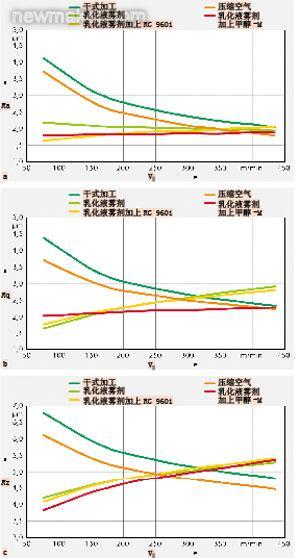 采用特殊乳化液提高车削表面质量