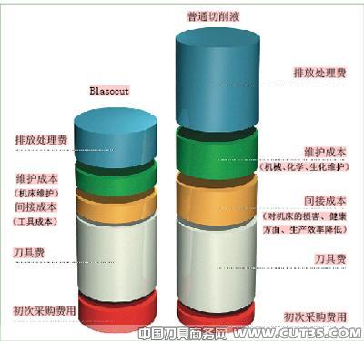 巴索全新的液体切削工具