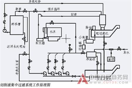 切削液的使用维护及过滤净化