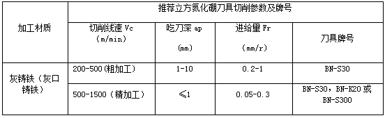 华菱数控刀具BN-S30牌号加工灰铸铁优势凸显