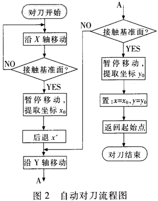 数控机床自动对刀仪的设计