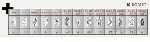 优化刀刃几何外形提高切屑控制能力